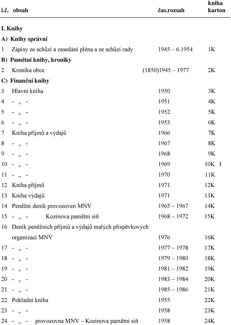 8K 9 - - 1968 9K 10 - - 1969 10K I 11 - - 1970 11K 12 Kniha příjmů 1971 12K 13 Kniha výdajů 1971 13K 14 Peněžní deník provozoven MNV 1965 1967 14K 15 - - Kozinova pamětní síň 1968 1972 15K 16