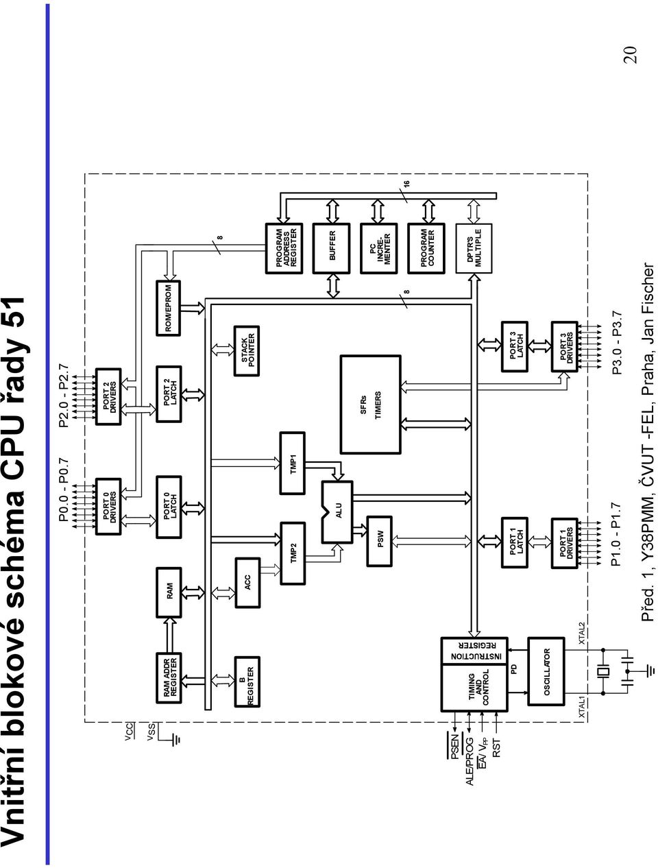 ACC STACK POINTER TMP2 TMP1 PROGRAM ADDRESS REGISTER ALU BUFFER PSW SFRs TIMERS PC INCRE- MENTER 8 16 PROGRAM