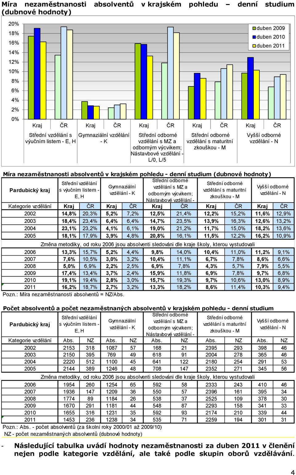 Střední vzdělání Gymnaziální vzdělání s MZ a s výučním listem - vzdělání s maturitní vzdělání - K odborným výcvikem; E, H Nástavbové vzdělání - Kategorie vzdělání Kraj ČR Kraj ČR Kraj ČR Kraj ČR Kraj