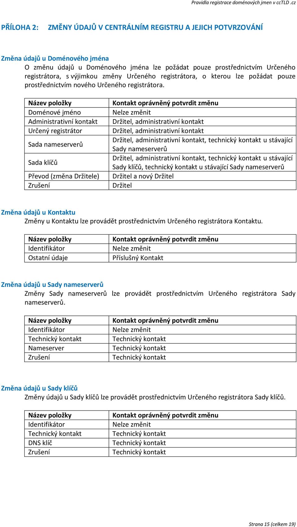 Název položky Doménové jméno Administrativní kontakt Určený registrátor Sada nameserverů Sada klíčů Převod (změna Držitele) Zrušení Kontakt oprávněný potvrdit změnu Nelze změnit Držitel,
