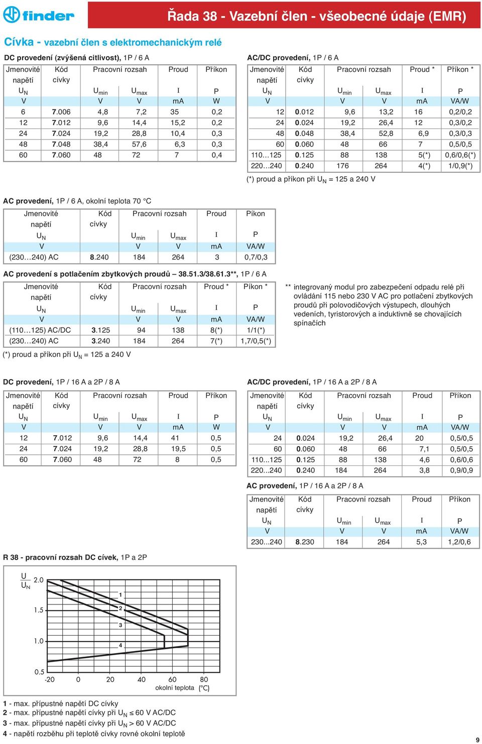 060 48 72 7 0,4 AC/DC provedení, 1P / 6 A Jmenovité Kód Pracovní rozsah Proud * Příkon * napětí cívky U N U min U max I P V V V ma VA/W 12 0.012 9,6 13,2 16 0,2/0,2 24 0.024 19,2 26,4 12 0,3/0,2 48 0.
