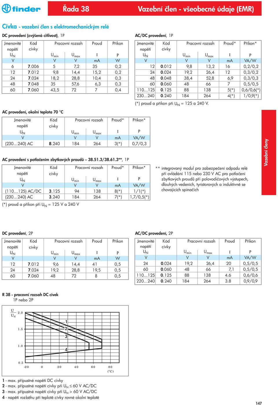 060 43,5 72 7 0,4 AC/DC provedení, 1P Jmenovité Kód Pracovní rozsah Proud* P íkon* nap tí cívky U N U min U max I P V V V ma VA/W 12 0.012 9,8 13,2 16 0,2/0,2 24 0.024 19,2 26,4 12 0,3/0,2 48 0.