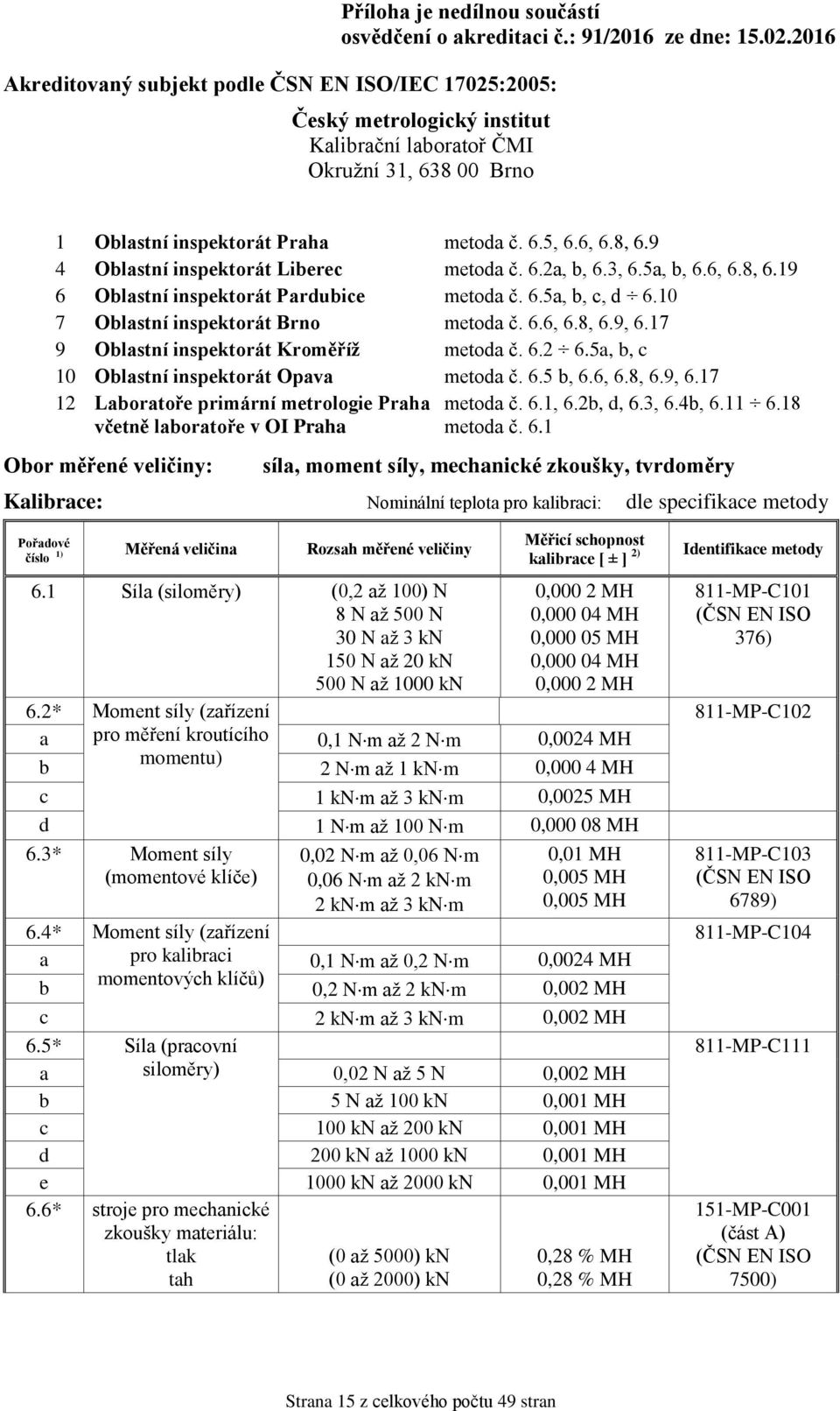 6.1, 6.2b, d, 6.3, 6.4b, 6.11 6.18 včetně laboratoře v OI Praha metoda č. 6.1 Obor měřené veličiny: síla, moment síly, mechanické zkoušky, tvrdoměry Kalibrace: Nominální teplota pro kalibraci: dle specifikace metody číslo 1) Měřená veličina Rozsah měřené veličiny 6.