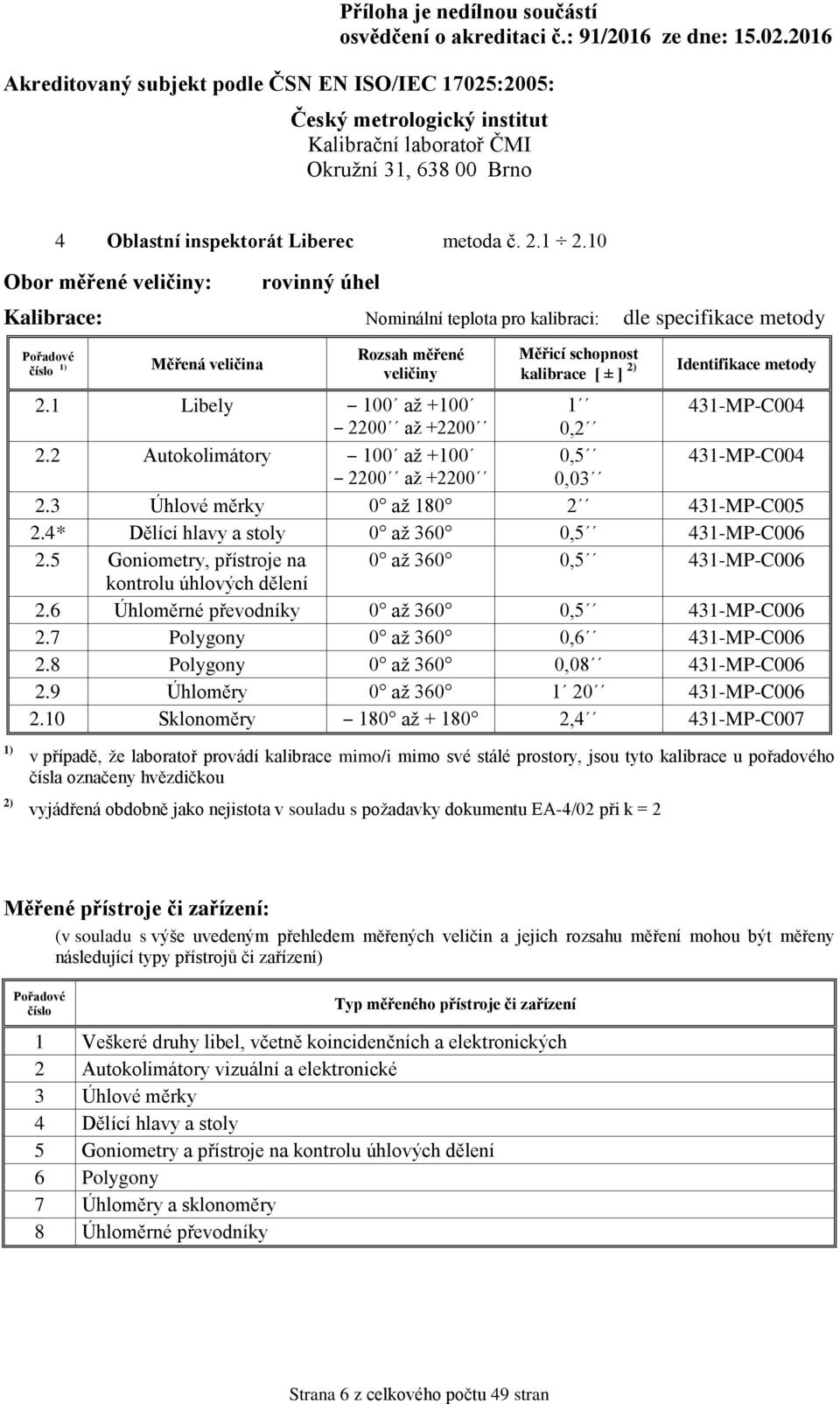 1 Libely 100 až +100 1 431-MP-C004 2200 až +2200 0,2 2.2 Autokolimátory 100 až +100 0,5 431-MP-C004 2200 až +2200 0,03 2.3 Úhlové měrky 0 až 180 2 431-MP-C005 2.