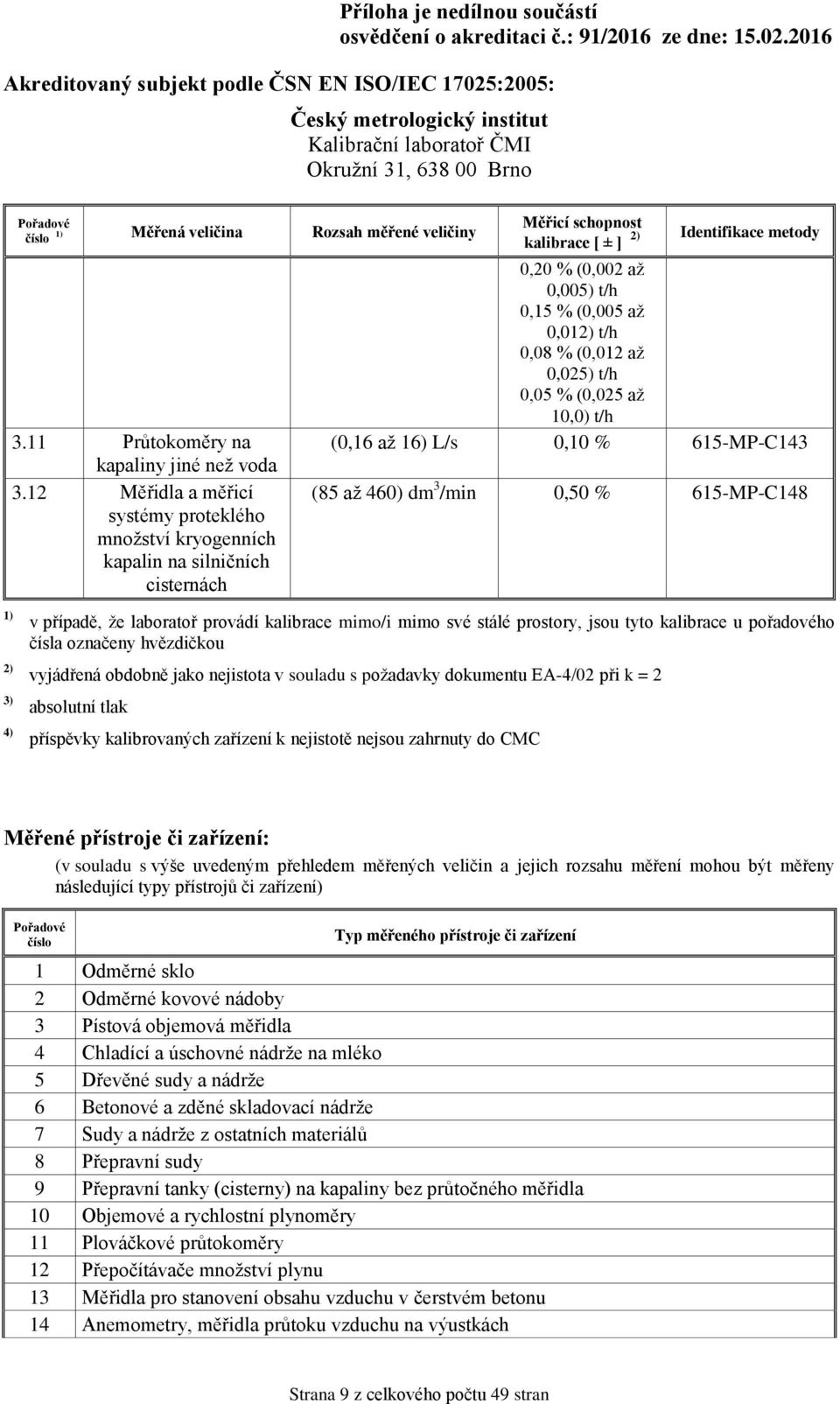 t/h (0,16 až 16) L/s 0,10 % 615-MP-C143 (85 až 460) dm 3 /min 0,50 % 615-MP-C148 1) 2) 3) 4) v případě, že laboratoř provádí kalibrace mimo/i mimo své stálé prostory, jsou tyto kalibrace u pořadového