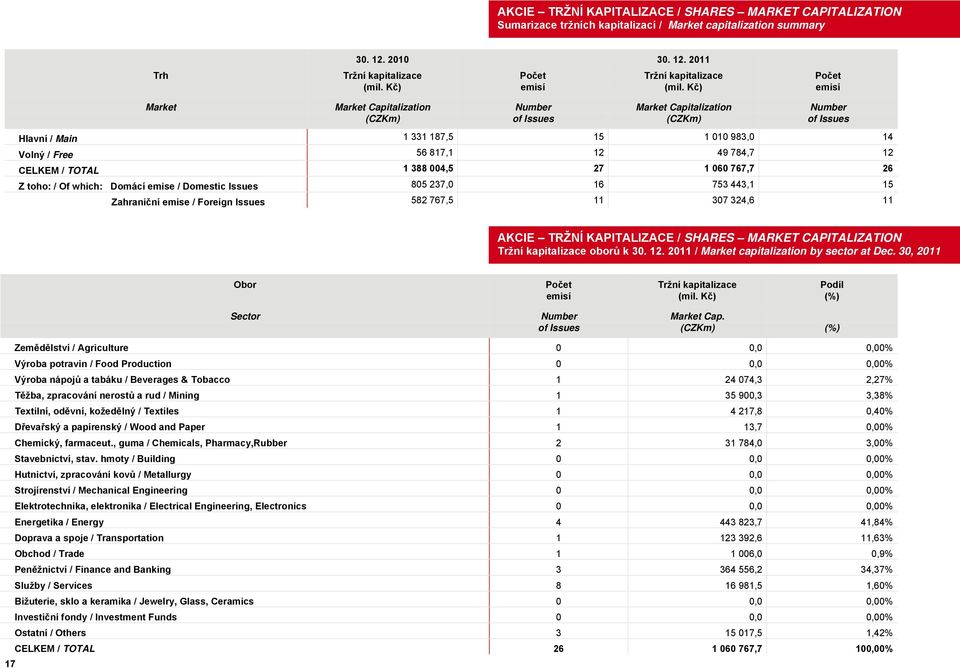 Kč) emisí Market Market Capitalization Number Market Capitalization Number (CZKm) of Issues (CZKm) of Issues Hlavní / Main 1 331 187,5 15 1 010 983,0 14 Volný / Free 56 817,1 12 49 784,7 12 CELKEM /