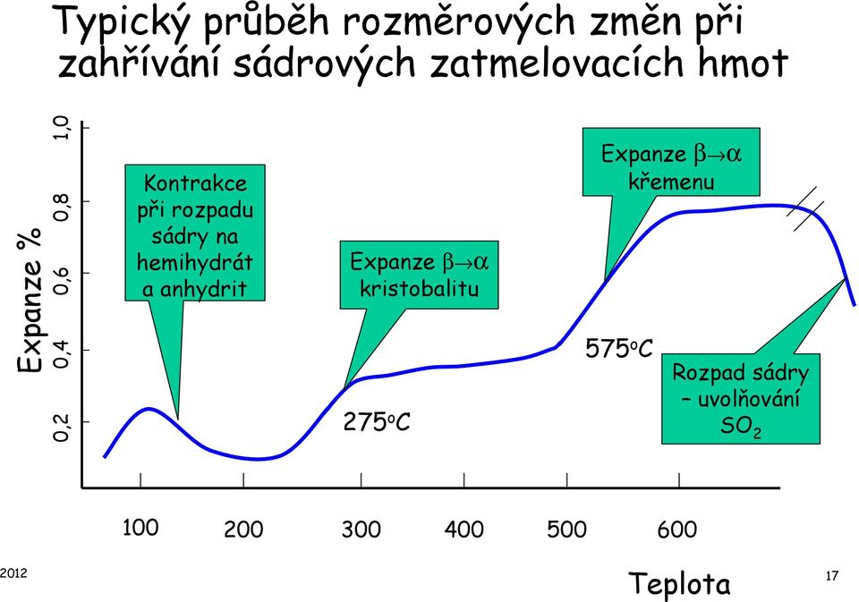 hemihydrát a anhydrit Expanze β α kristobalitu 275 o C Expanze β α