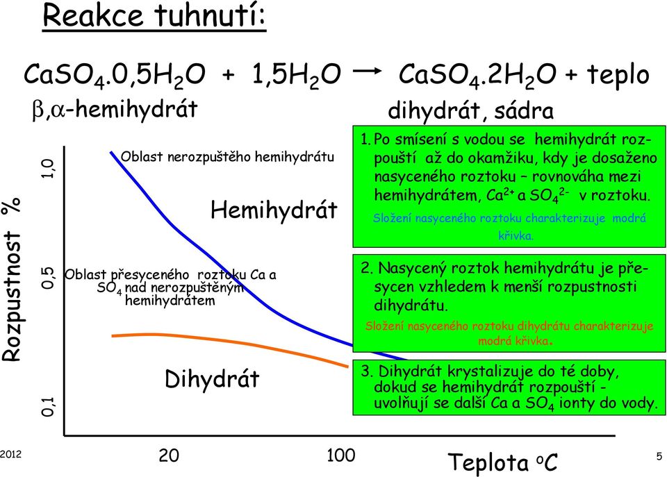 Po smísení s vodou se hemihydrát rozpouští až do okamžiku, kdy je dosaženo nasyceného roztoku rovnováha mezi hemihydrátem, Ca 2+ a SO 4 2- v roztoku.