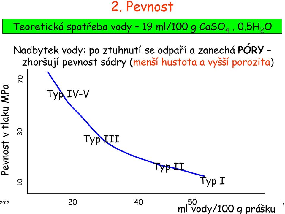 zhoršují pevnost sádry (menší hustota a vyšší porozita) Pevnost v