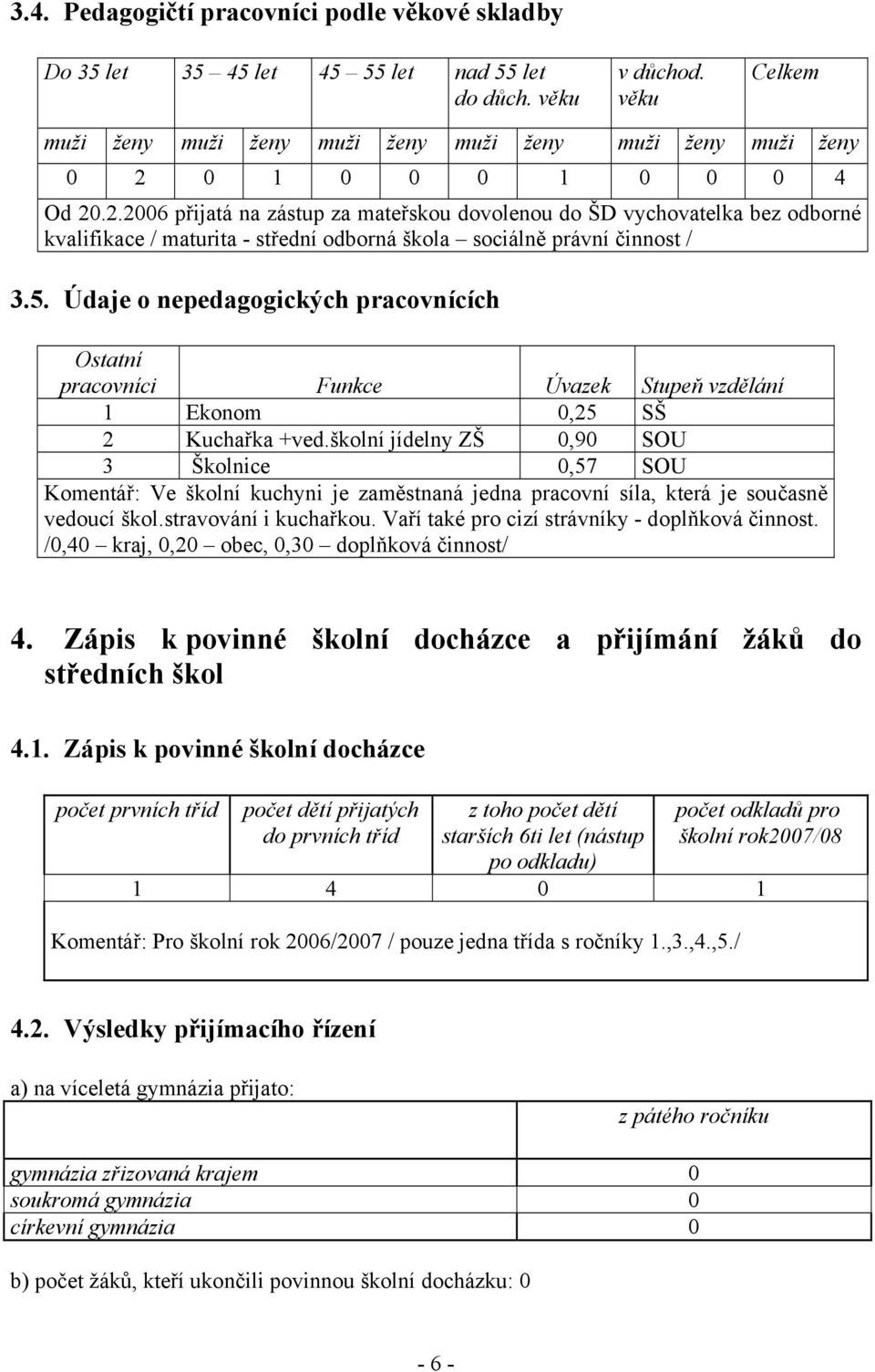 0 1 0 0 0 1 0 0 0 4 Od 20.2.2006 přijatá na zástup za mateřskou dovolenou do ŠD vychovatelka bez odborné kvalifikace / maturita - střední odborná škola sociálně právní činnost / 3.5.