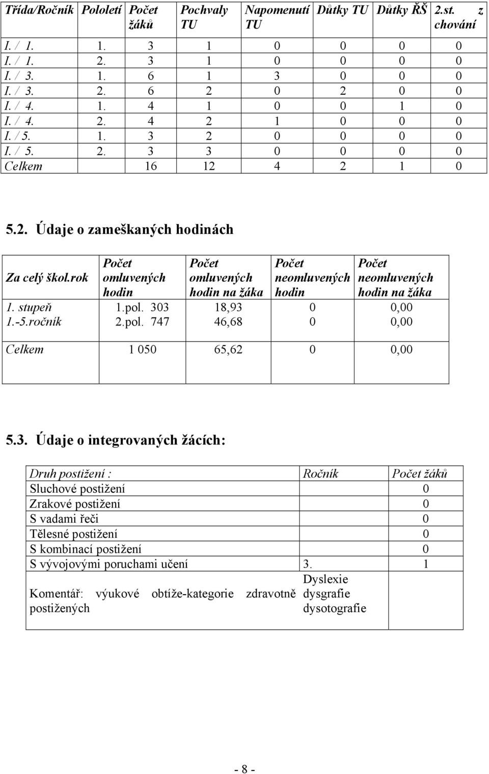 303 2.pol. 747 Počet omluvených hodin na žáka 18,93 46,68 Počet neomluvených hodin 0 0 Počet neomluvených hodin na žáka 0,00 0,00 Celkem 1 050 65,62 0 0,00 5.3. Údaje o integrovaných žácích: Druh postižení : Ročník Počet žáků Sluchové postižení 0 Zrakové postižení 0 S vadami řeči 0 Tělesné postižení 0 S kombinací postižení 0 S vývojovými poruchami učení 3.