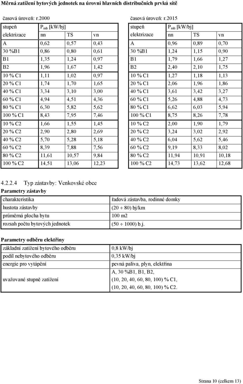 1,27 B2 1,96 1,67 1,42 B2 2,40 2,10 1,75 10 % C1 1,11 1,02 0,97 10 % C1 1,27 1,18 1,13 20 % C1 1,74 1,70 1,65 20 % C1 2,06 1,96 1,86 40 % C1 3,34 3,10 3,00 40 % C1 3,61 3,42 3,27 60 % C1 4,94 4,51