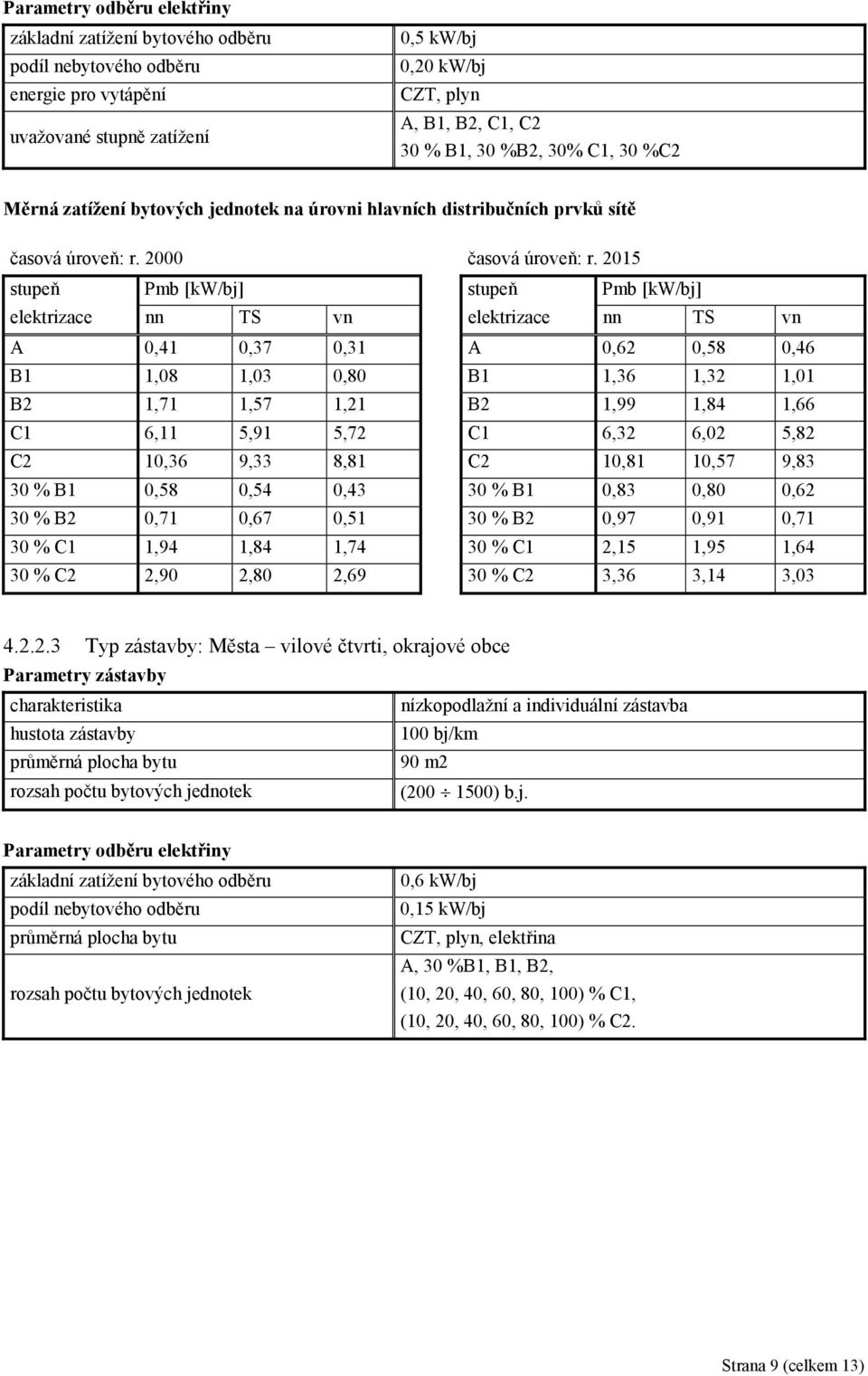 2015 stupeň Pmb [kw/bj] stupeň Pmb [kw/bj] elektrizace nn TS vn elektrizace nn TS vn A 0,41 0,37 0,31 A 0,62 0,58 0,46 B1 1,08 1,03 0,80 B1 1,36 1,32 1,01 B2 1,71 1,57 1,21 B2 1,99 1,84 1,66 C1 6,11