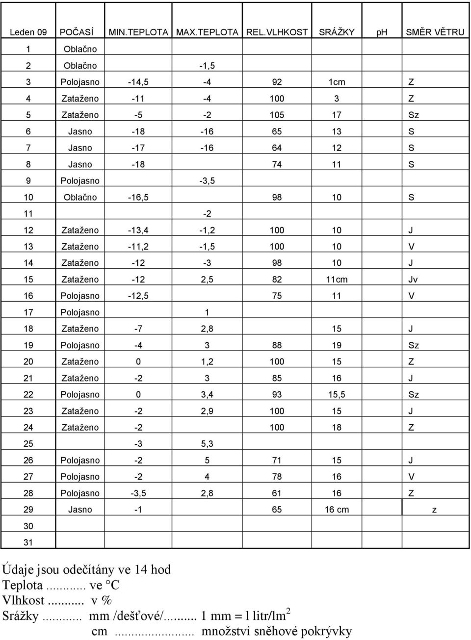 -18 74 11 S 9 Polojasno -3,5 10 Oblačno -16,5 98 10 S 11-2 12 Zataženo -13,4-1,2 100 10 J 13 Zataženo -11,2-1,5 100 10 V 14 Zataženo -12-3 98 10 J 15 Zataženo -12 2,5 82 11cm Jv 16