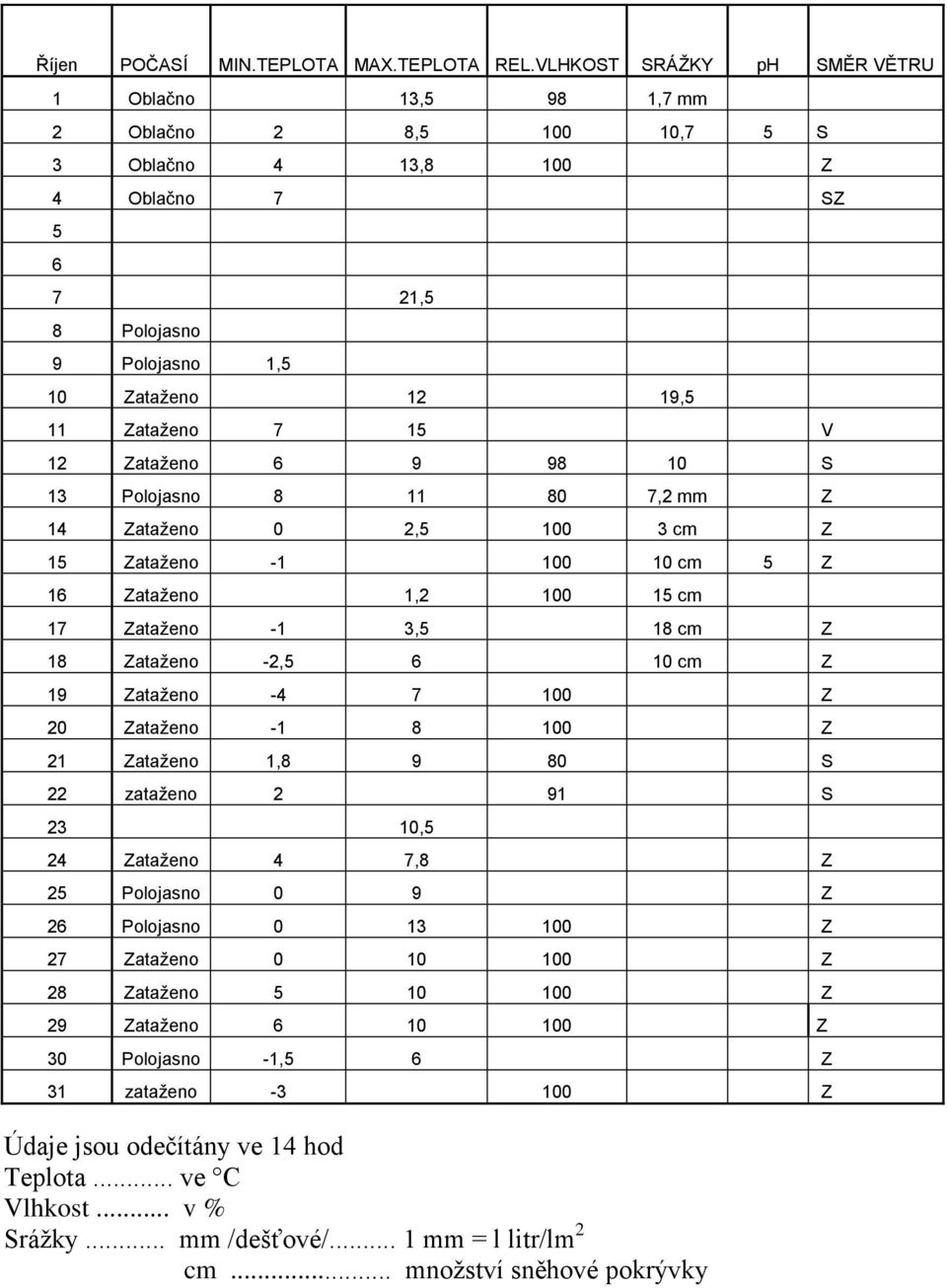 19,5 11 Zataženo 7 15 V 12 Zataženo 6 9 98 10 S 13 Polojasno 8 11 80 7,2 mm Z 14 Zataženo 0 2,5 100 3 cm Z 15 Zataženo -1 100 10 cm 5 Z 16 Zataženo 1,2 100 15 cm 17 Zataženo