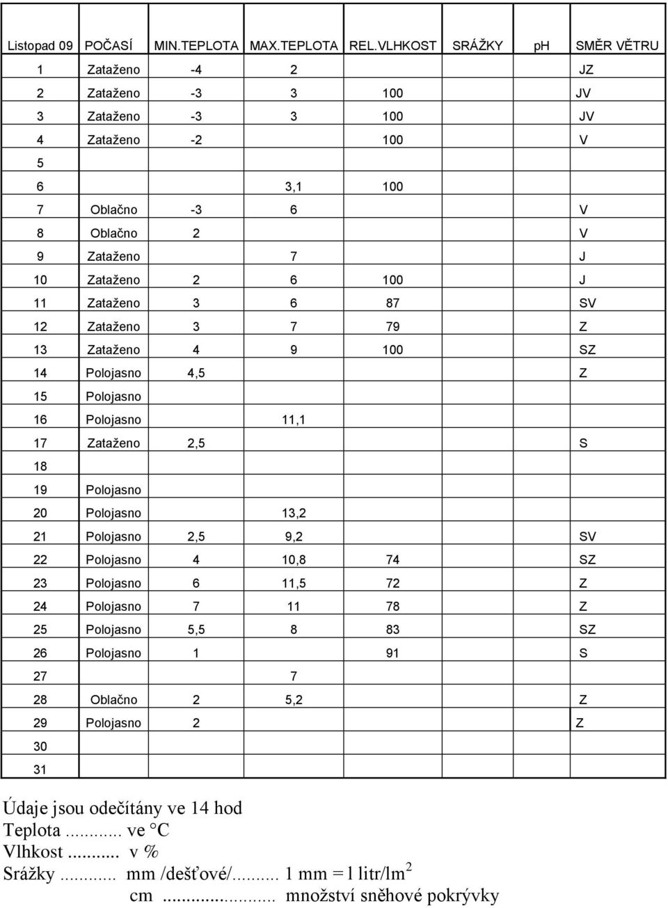 Oblačno 2 V 9 Zataženo 7 J 10 Zataženo 2 6 100 J 11 Zataženo 3 6 87 SV 12 Zataženo 3 7 79 Z 13 Zataženo 4 9 100 SZ 14 Polojasno 4,5 Z 15 Polojasno 16