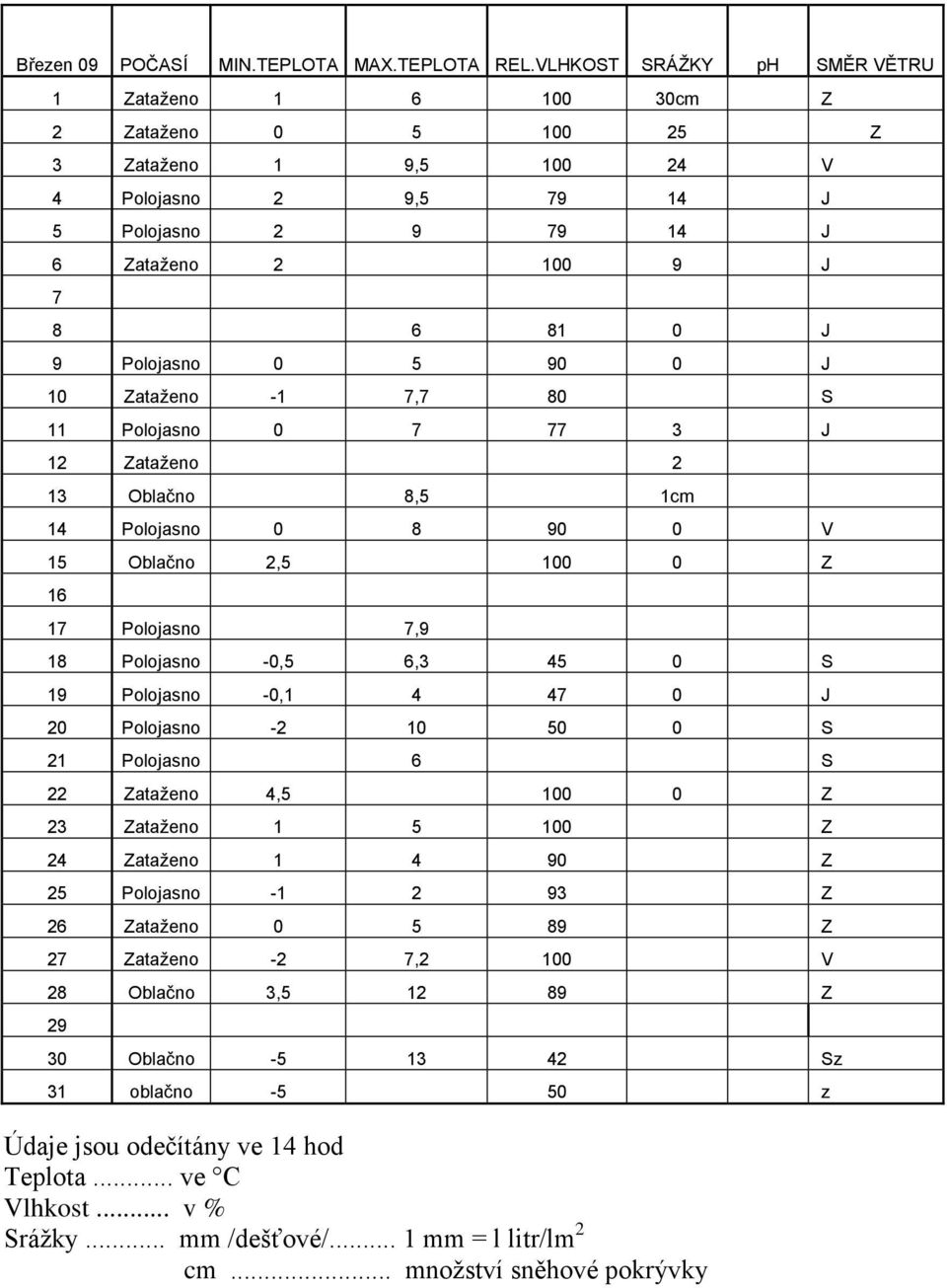 7 8 6 81 0 J 9 Polojasno 0 5 90 0 J 10 Zataženo -1 7,7 80 S 11 Polojasno 0 7 77 3 J 12 Zataženo 2 13 Oblačno 8,5 1cm 14 Polojasno 0 8 90 0 V 15 Oblačno 2,5 100 0 Z 16 17