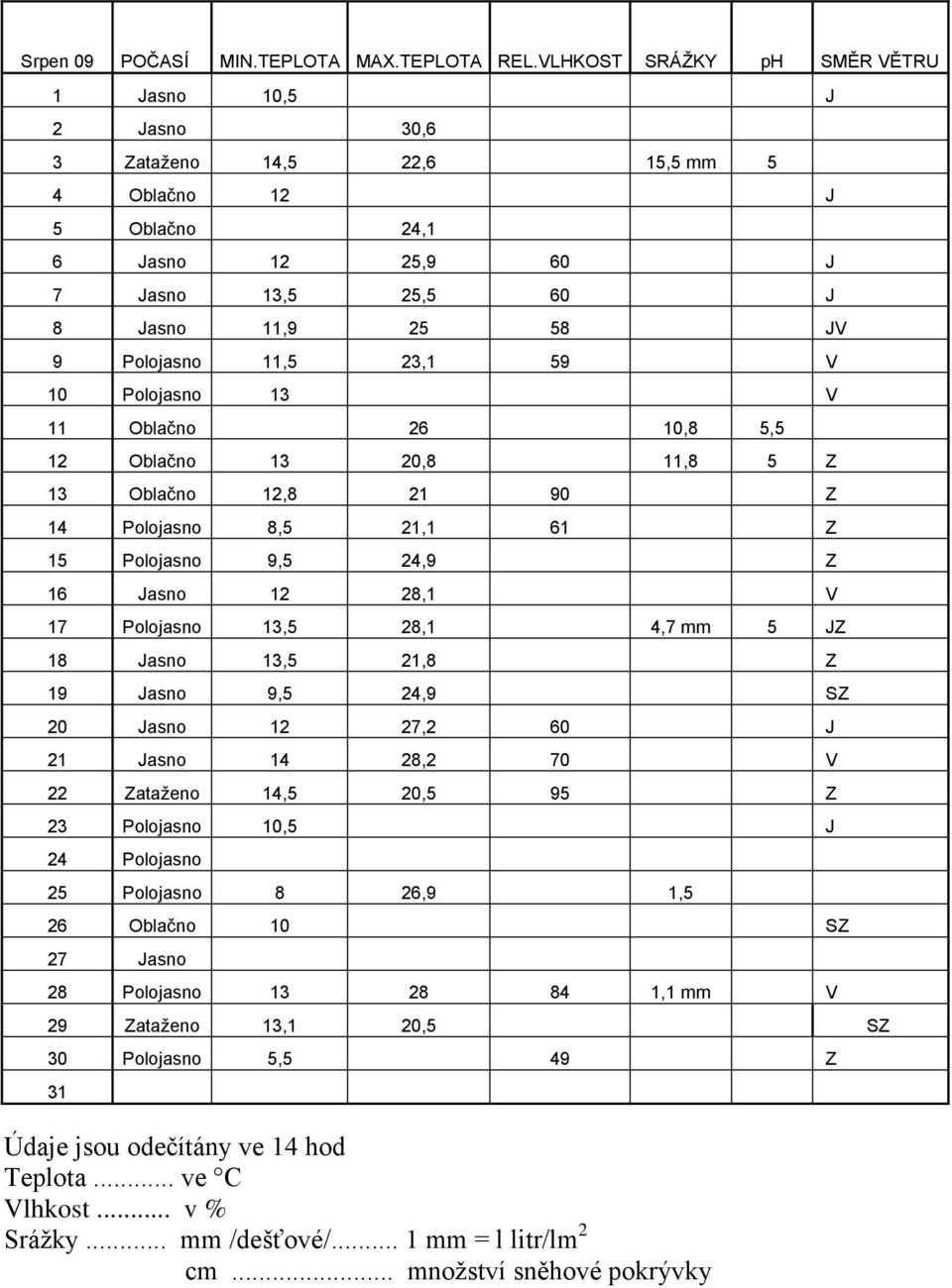 JV 9 Polojasno 11,5 23,1 59 V 10 Polojasno 13 V 11 Oblačno 26 10,8 5,5 12 Oblačno 13 20,8 11,8 5 Z 13 Oblačno 12,8 21 90 Z 14 Polojasno 8,5 21,1 61 Z 15 Polojasno 9,5 24,9 Z 16 Jasno