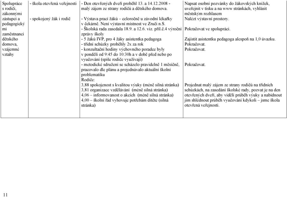 č.4 výroční zprávy školy - 5 žáků IVP, pro 4 žáky asistentka pedagoga - třídní schůzky proběhly 2x za rok - konzultační hodiny výchovného poradce byly v pondělí od 9:45 do 10:30h a v době před nebo