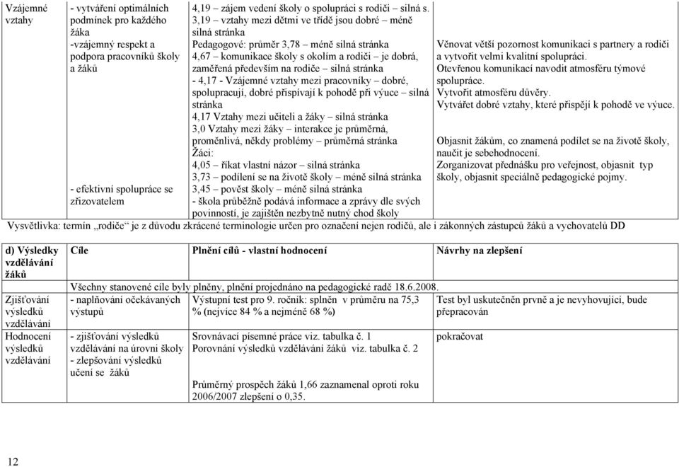 3,19 vztahy mezi dětmi ve třídě jsou dobré méně silná stránka Pedagogové: průměr 3,78 méně silná stránka 4,67 komunikace školy s okolím a rodiči je dobrá, zaměřená především na rodiče silná stránka -