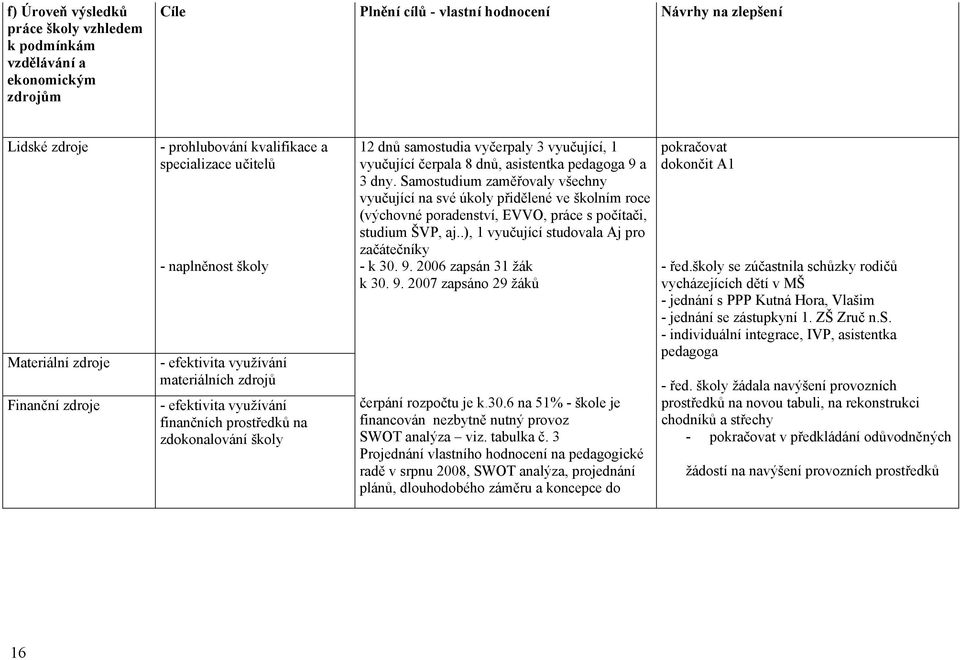 vyučující, 1 vyučující čerpala 8 dnů, asistentka pedagoga 9 a 3 dny.
