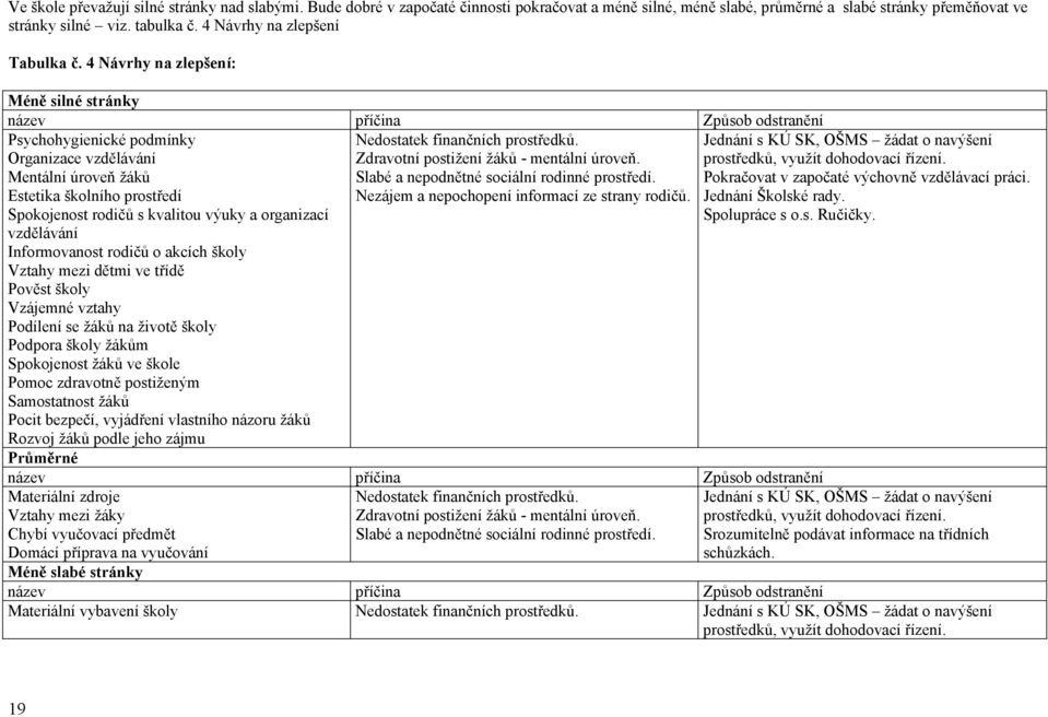 4 Návrhy na zlepšení: Méně silné stránky název příčina Způsob odstranění Psychohygienické podmínky Organizace Mentální úroveň žáků Estetika školního prostředí Spokojenost rodičů s kvalitou výuky a