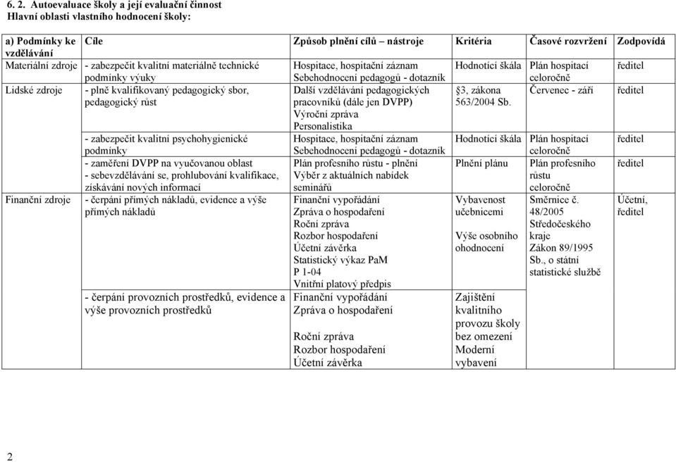 kvalifikovaný pedagogický sbor, Další pedagogických 3, zákona Červenec - září ředitel pedagogický růst pracovníků (dále jen DVPP) Výroční zpráva Personalistika 563/2004 Sb.