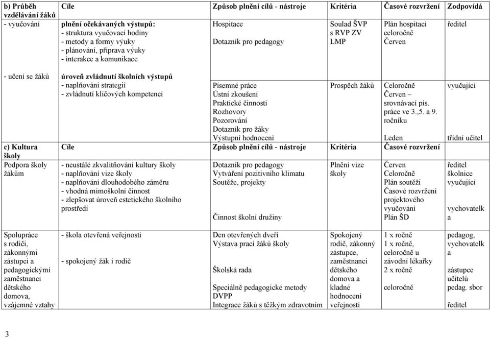 školních výstupů - naplňování strategií - zvládnutí klíčových kompetencí Písemné práce Ústní zkoušení Praktické činnosti Rozhovory Pozorování Dotazník pro žáky Výstupní hodnocení Prospěch žáků