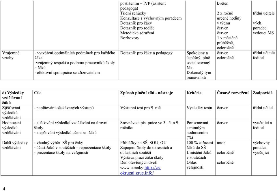 pracovníků květen 2 x ročně určené hodiny v týdnu červen červen 1 x měsíčně průběžně, celoročně červen celoročně třídní učitelé vých.