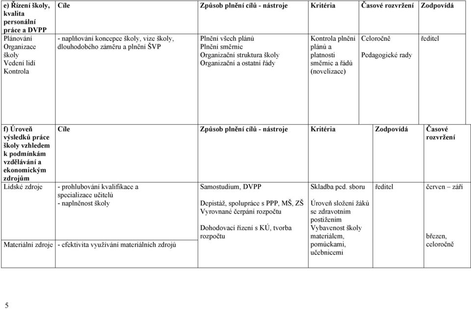 Celoročně Pedagogické rady ředitel f) Úroveň výsledků práce školy vzhledem k podmínkám a ekonomickým zdrojům Lidské zdroje Cíle Způsob plnění cílů - nástroje Kritéria Zodpovídá Časové rozvržení -