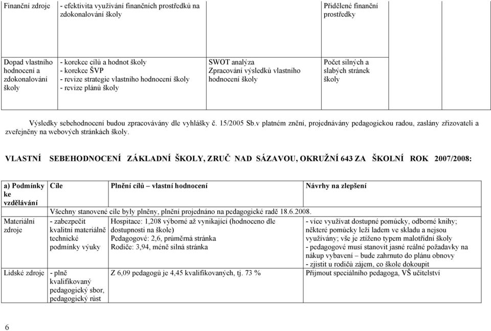 budou zpracovávány dle vyhlášky č. 15/2005 Sb.v platném znění, projednávány pedagogickou radou, zaslány zřizovateli a zveřejněny na webových stránkách školy.