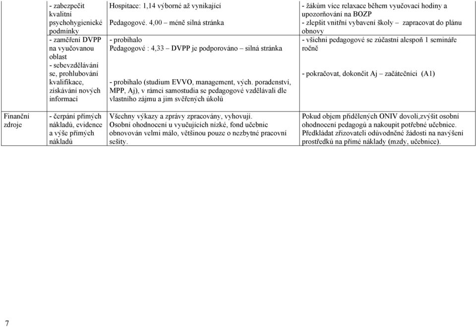 poradenství, MPP, Aj), v rámci samostudia se pedagogové vzdělávali dle vlastního zájmu a jim svěřených úkolů - žákům více relaxace během vyučovací hodiny a upozorňování na BOZP - zlepšit vnitřní
