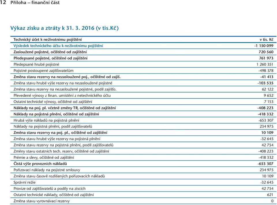 351 Pojistné postoupené zajišťovatelům -498 378 Změna stavu rezervy na nezasloužené poj., očištěné od zajiš.