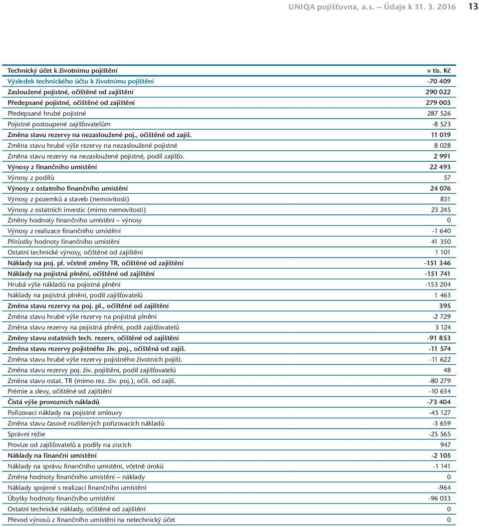 Pojistné postoupené zajišťovatelům -8 523 Změna stavu rezervy na nezasloužené poj., očištěné od zajiš.