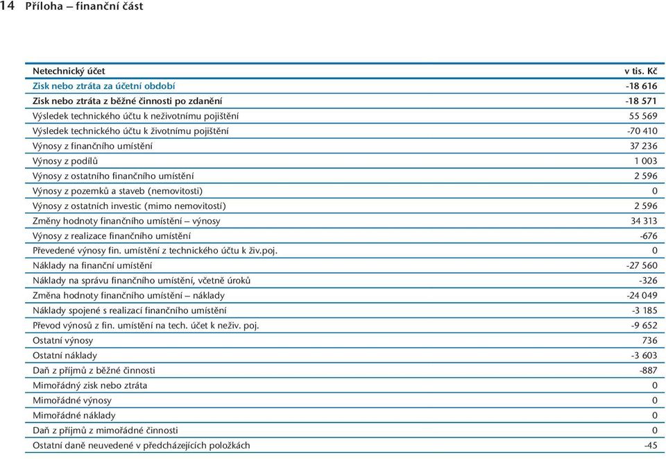 pojištění -70 410 Výnosy z finančního umístění 37 236 Výnosy z podílů 1 003 Výnosy z ostatního finančního umístění 2 596 Výnosy z pozemků a staveb (nemovitosti) 0 Výnosy z ostatních investic (mimo