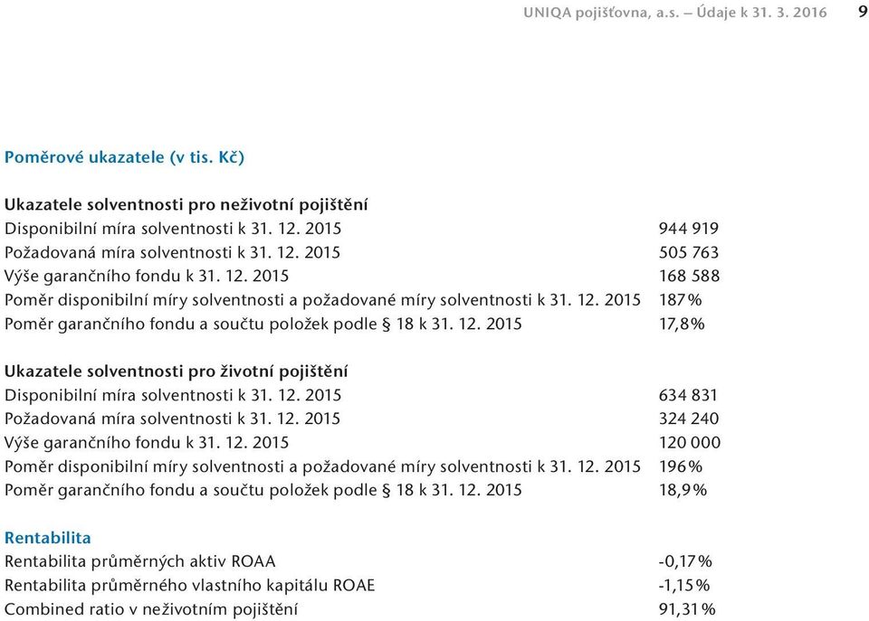 12. 2015 17,8 % Ukazatele solventnosti pro životní pojištění Disponibilní míra solventnosti k 31. 12. 2015 634 831 Požadovaná míra solventnosti k 31. 12. 2015 324 240 Výše garančního fondu k 31. 12. 2015 120 000 Poměr disponibilní míry solventnosti a požadované míry solventnosti k 31.