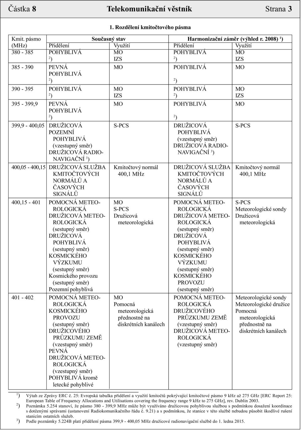 395-399,9 PEVNÁ MO POHYBLIVÁ MO POHYBLIVÁ 2 ) 2 ) 399,9-400,05 DRUŽICOVÁ S-PCS DRUŽICOVÁ S-PCS POZEMNÍ POHYBLIVÁ POHYBLIVÁ (vzestupný směr) (vzestupný směr) DRUŽICOVÁ RADIO- DRUŽICOVÁ RADIO-