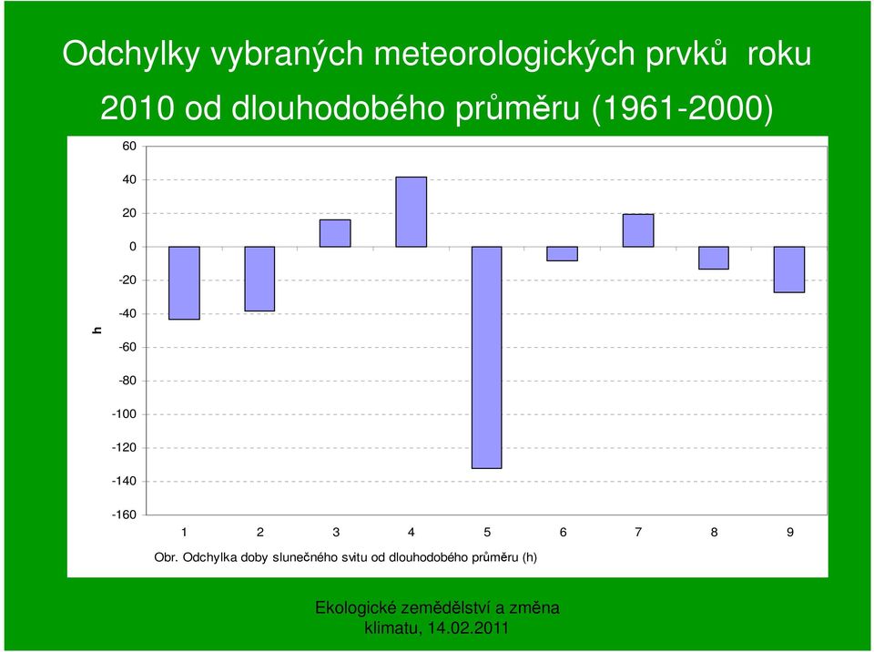 h -60-80 -100-120 -140-160 1 2 3 4 5 6 7 8 9 Obr.