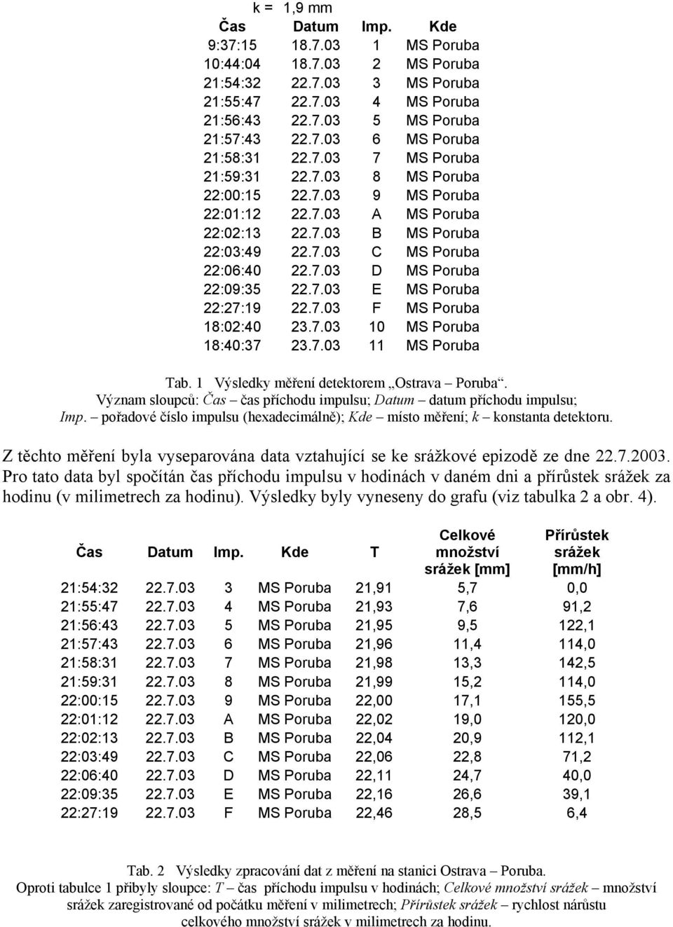 7.03 E MS Poruba 22:27:19 22.7.03 F MS Poruba 18:02:40 23.7.03 10 MS Poruba 18:40:37 23.7.03 11 MS Poruba Tab. 1 Výsledky měření detektorem Ostrava Poruba.