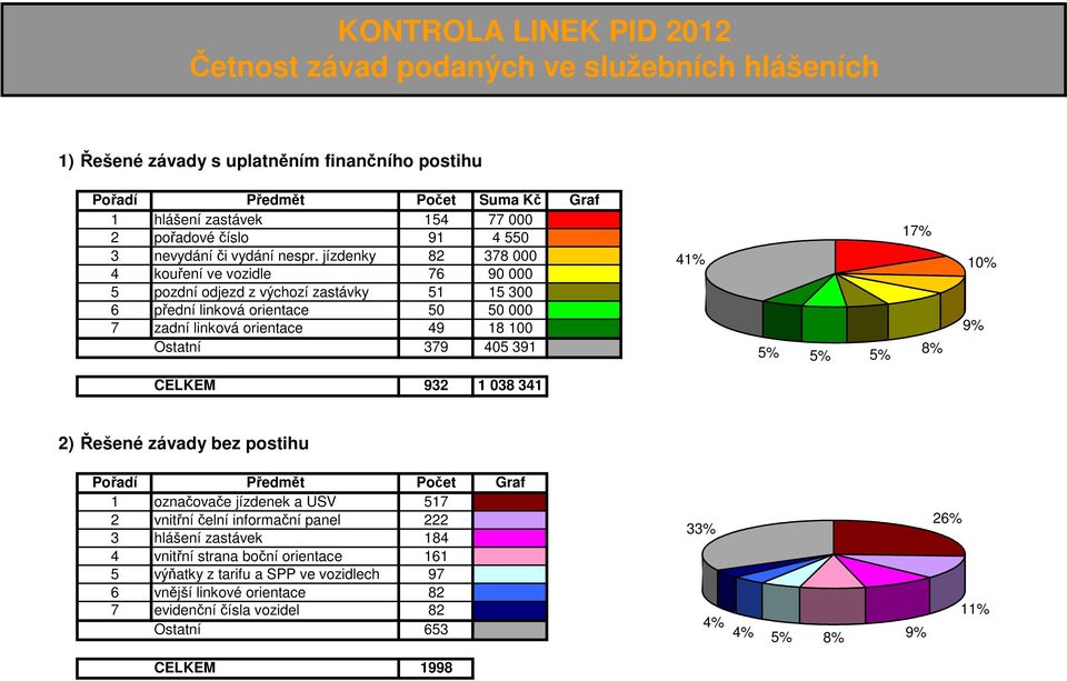 jízdenky 82 378 000 4 kouření ve vozidle 76 90 000 5 pozdní odjezd z výchozí zastávky 51 15 300 6 přední linková orientace 50 50 000 7 zadní linková orientace 49 18 100 Ostatní 379 405 391 41% 17% 8%