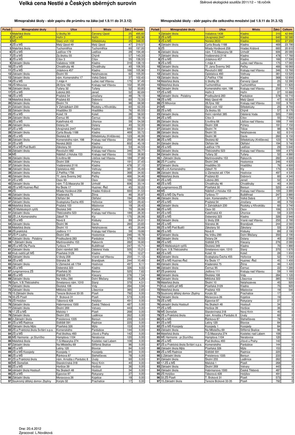 U školky 30 Červený Újezd 25 495,60 1 Základní škola Vašatova 1438 Kladno 310 42 840 2 ZŠ a MŠ Hořín 3 Hořín 27 402,96 2 ZŠ a MŠ Ukrajinská 2447 Kladno 640 32 580 3 MŠ Starý vrch 102 Středokluky 25
