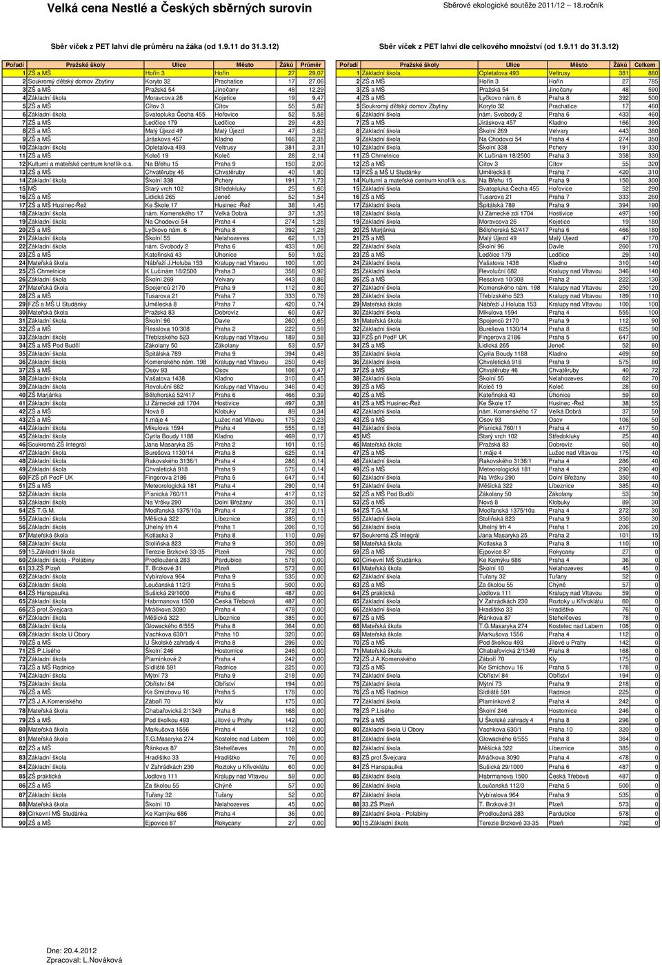 Prachatice 17 27,06 2 ZŠ a MŠ Hořín 3 Hořín 27 785 3 ZŠ a MŠ Pražská 54 Jinočany 48 12,29 3 ZŠ a MŠ Pražská 54 Jinočany 48 590 4 Základní škola Moravcova 26 Kojetice 19 9,47 4 ZŠ a MŠ Lyčkovo nám.