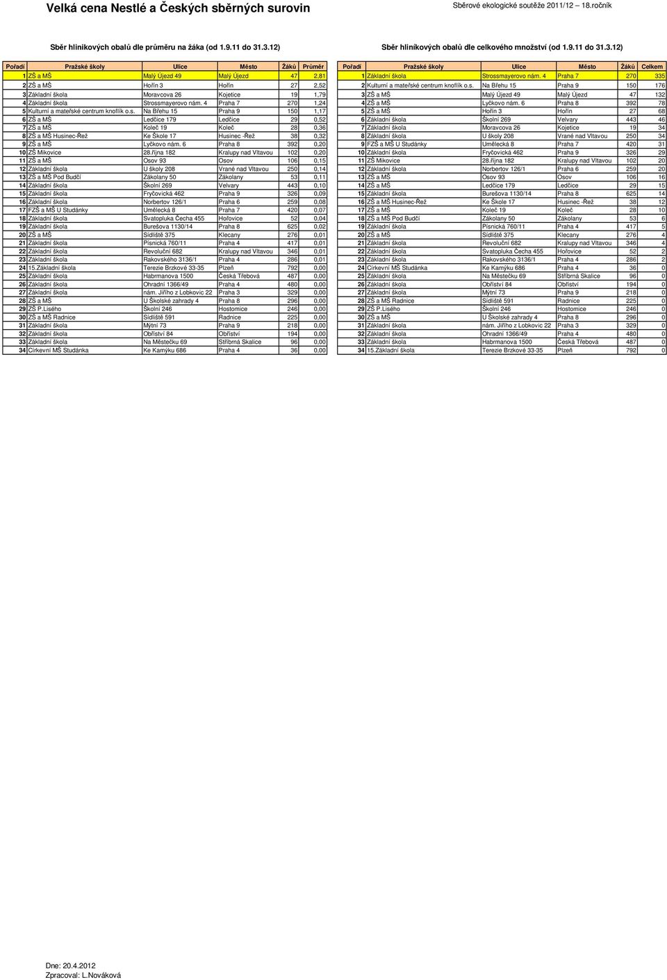 é centrum knoflík o.s. Na Břehu 15 Praha 9 150 176 3 Základní škola Moravcova 26 Kojetice 19 1,79 3 ZŠ a MŠ Malý Újezd 49 Malý Újezd 47 132 4 Základní škola Strossmayerovo nám.