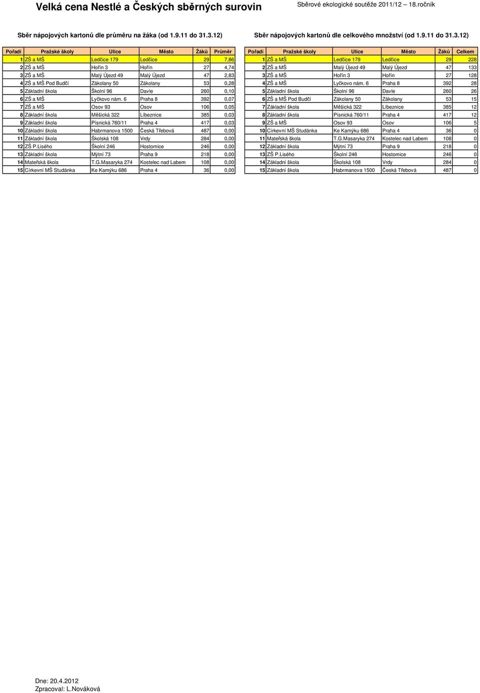 Újezd 49 Malý Újezd 47 133 3 ZŠ a MŠ Malý Újezd 49 Malý Újezd 47 2,83 3 ZŠ a MŠ Hořín 3 Hořín 27 128 4 ZŠ a MŠ Pod Budčí Zákolany 50 Zákolany 53 0,28 4 ZŠ a MŠ Lyčkovo nám.