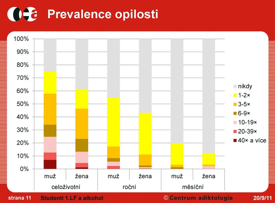 10% 0% muž žena muž žena muž žena strana 11