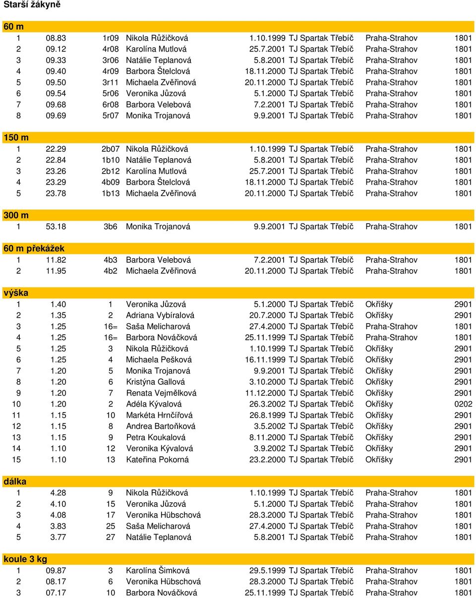 54 5r06 Veronika Jůzová 5.1.2000 TJ Spartak Třebíč Praha-Strahov 1801 7 09.68 6r08 Barbora Velebová 7.2.2001 TJ Spartak Třebíč Praha-Strahov 1801 8 09.69 5r07 Monika Trojanová 9.9.2001 TJ Spartak Třebíč Praha-Strahov 1801 150 m 1 22.