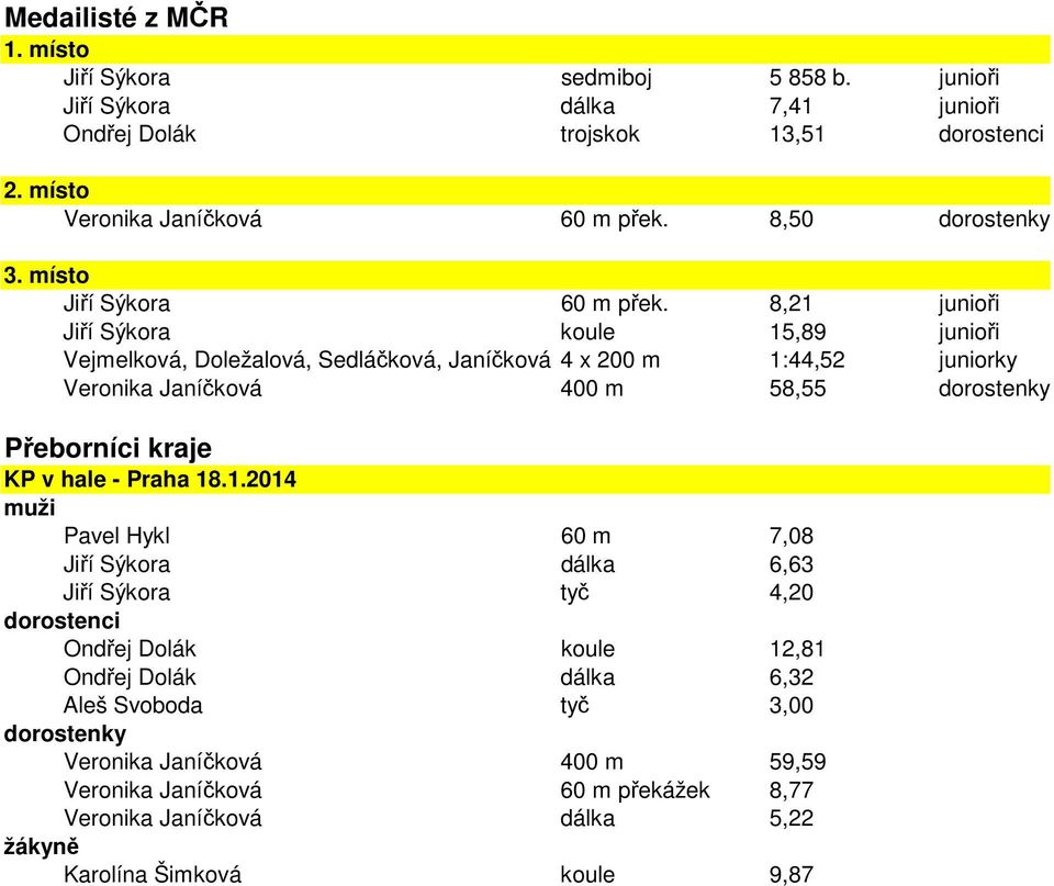 8,21 junioři Jiří Sýkora koule 15,89 junioři Vejmelková, Doležalová, Sedláčková, Janíčková 4 x 200 m 1:44,52 juniorky Veronika Janíčková 400 m 58,55 dorostenky Přeborníci kraje KP