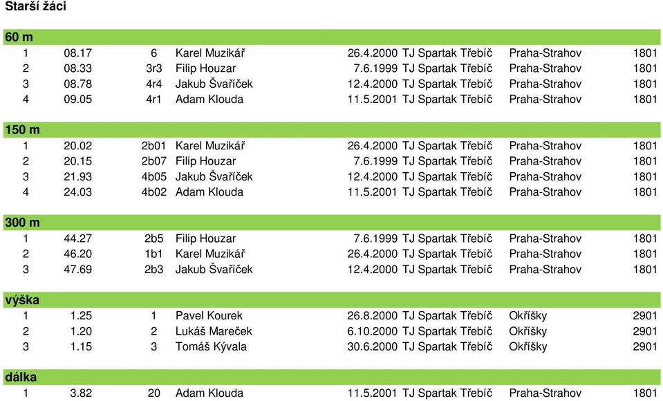 93 4b05 Jakub Švaříček 12.4.2000 TJ Spartak Třebíč Praha-Strahov 1801 4 24.03 4b02 Adam Klouda 11.5.2001 TJ Spartak Třebíč Praha-Strahov 1801 300 m 1 44.27 2b5 Filip Houzar 7.6.