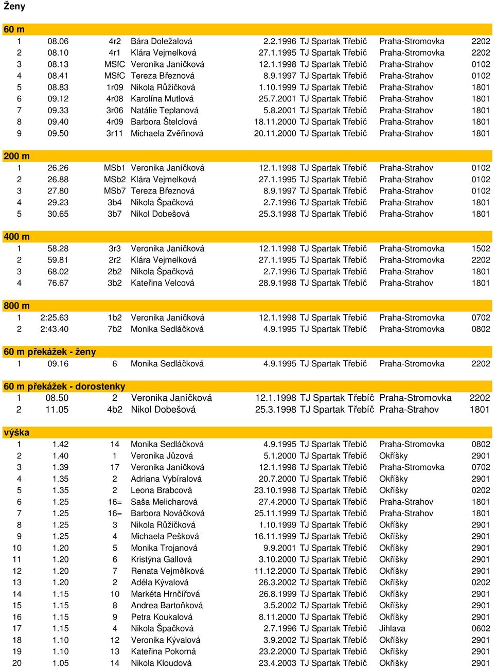 12 4r08 Karolína Mutlová 25.7.2001 TJ Spartak Třebíč Praha-Strahov 1801 7 09.33 3r06 Natálie Teplanová 5.8.2001 TJ Spartak Třebíč Praha-Strahov 1801 8 09.40 4r09 Barbora Štelclová 18.11.