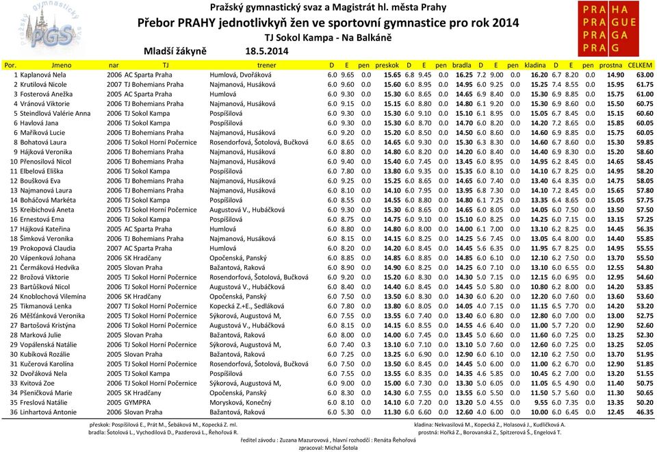 0 9.30 0.0 15.30 6.0 8.65 0.0 14.65 6.9 8.40 0.0 15.30 6.9 8.85 0.0 15.75 61.00 4 Vránová Viktorie 2006 TJ Bohemians Praha Najmanová, Husáková 6.0 9.15 0.0 15.15 6.0 8.80 0.0 14.80 6.1 9.20 0.0 15.30 6.9 8.60 0.